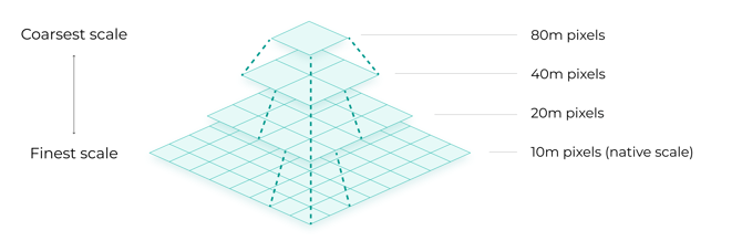 1 Scale pyramid