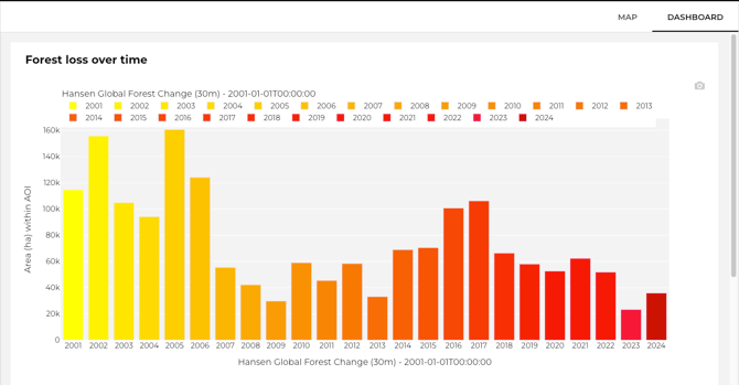 dashboard-chart-view